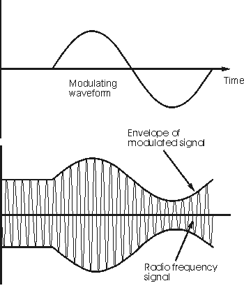 Amplitude modulation.gif