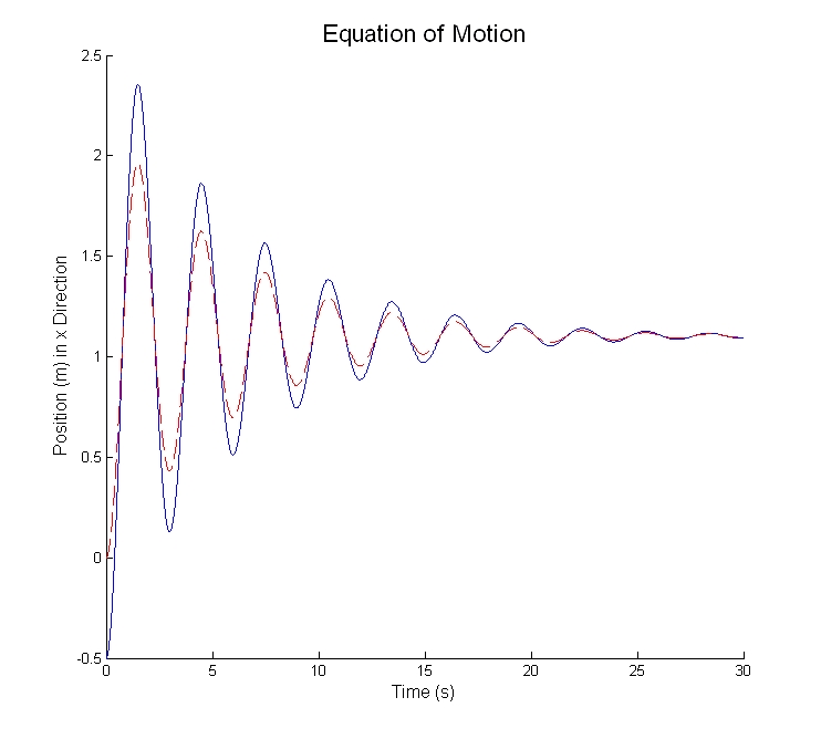Both Laplace and Convolution Methods of EOM