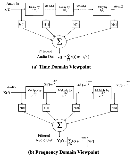[Figure showing filter operation a) in the time 
domain and b) in the frequency domain]